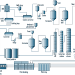 Design of Mechanical Systems for Pharmaceutical Plans - Heating and Cooling - Compressed Air - Alcohol - Process Lines